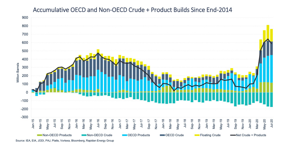 Chart: Accumulative OECD and Non-OECD Crude + Product Builds Since End-2014