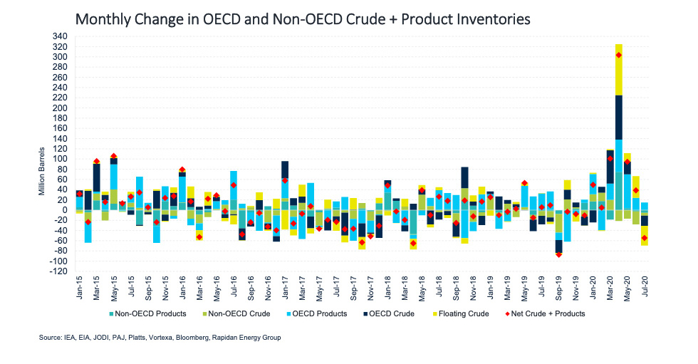 Chart: Monthly Change in OECD and Non-OECD Crude + Product Inventories
