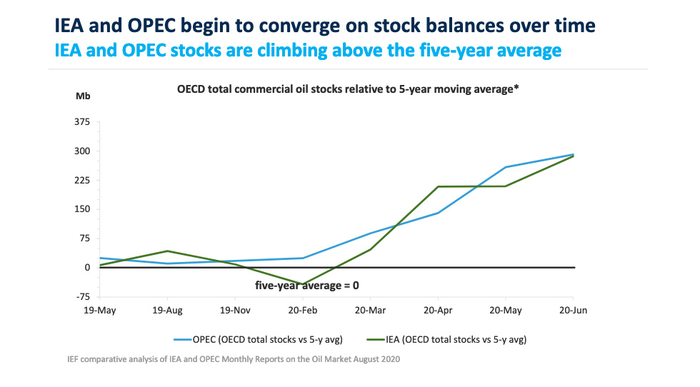 Chart: OECD Total Commercial Oil Stocks Relative to 5-Year Moving Average*