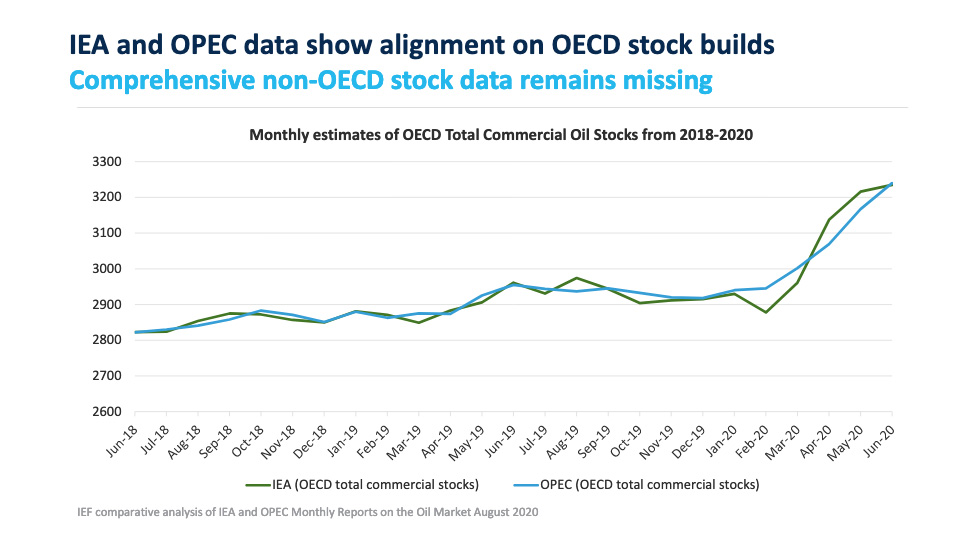 Chart: Monthly Estimates of OECD Total Commercial Oil Stocks from 2018-2020