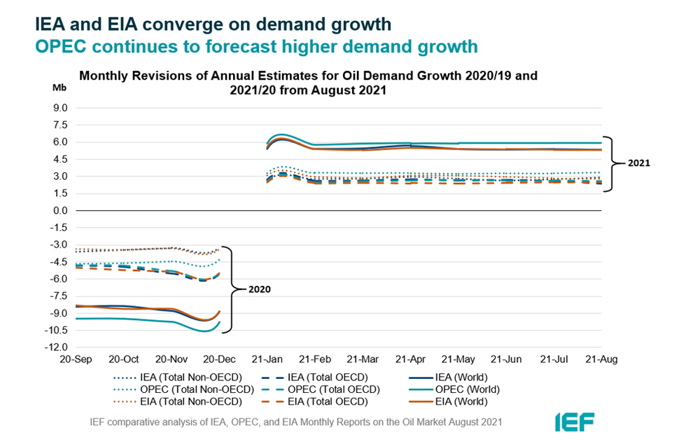 Chart: Monthly Revisions of Annual Estimates for Oil Demand Growth