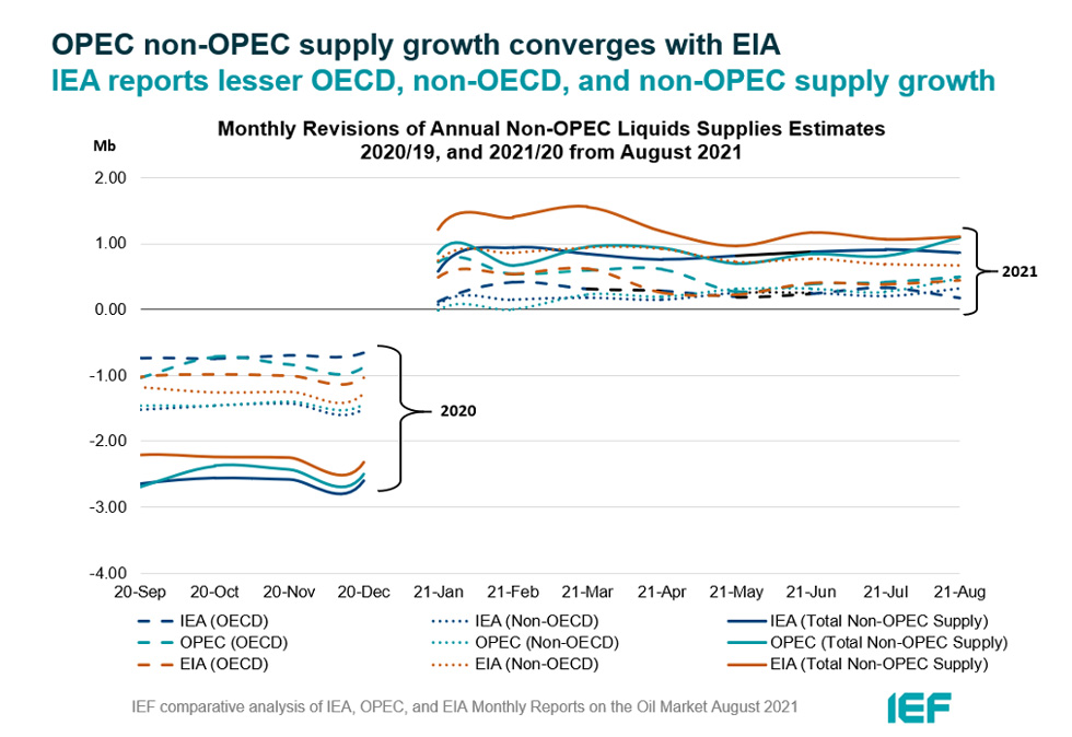 Chart: Monthly Revisions of Annual Non-OPEC Liquids Supplies Estimates