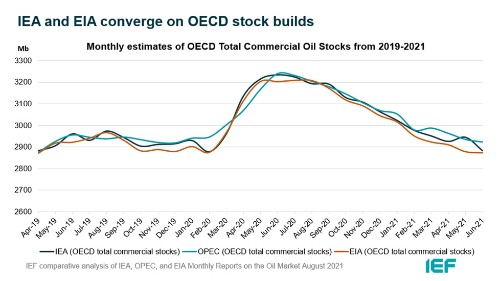 Chart: Monthly Estimates of OECD Total Commercial Oil Stocks