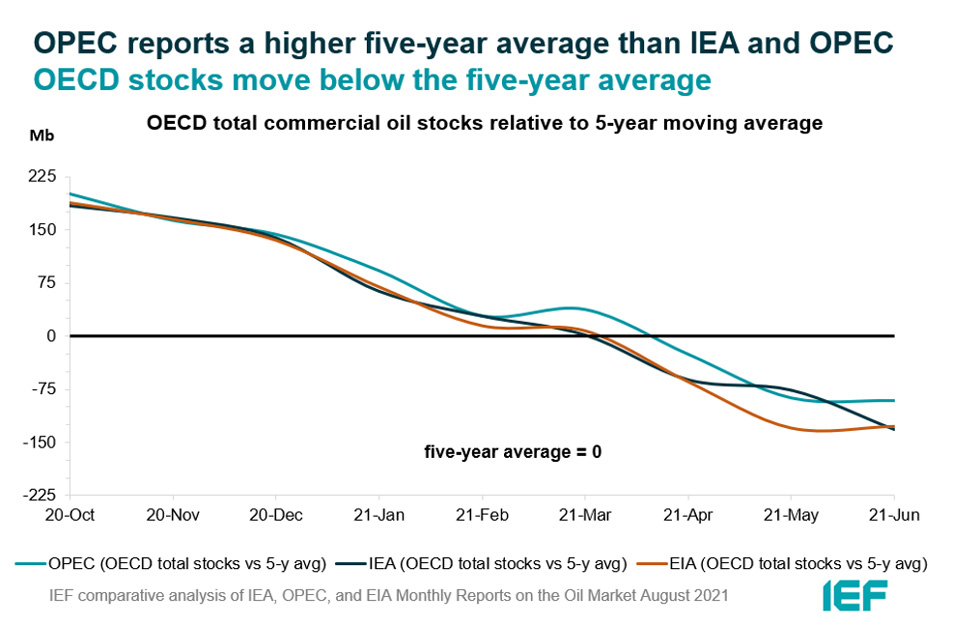 Chart: OECD Total Commercial Oil Stocks Relative to 5-year Moving Average