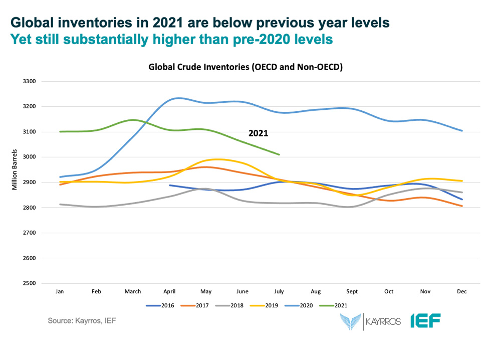 Chart: Global Inventories