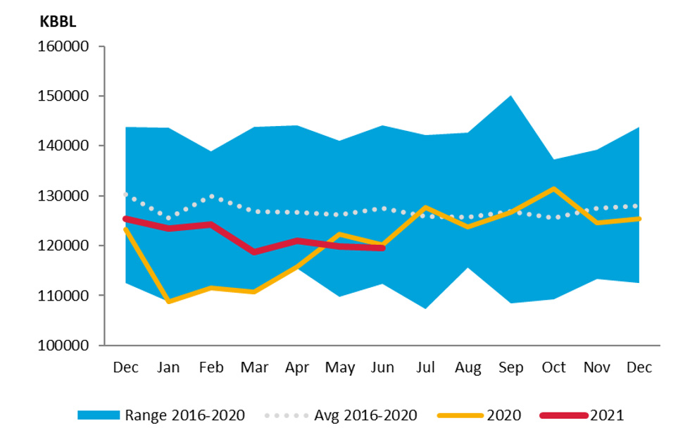 Chart: Korea Crude Oil Closing Stocks