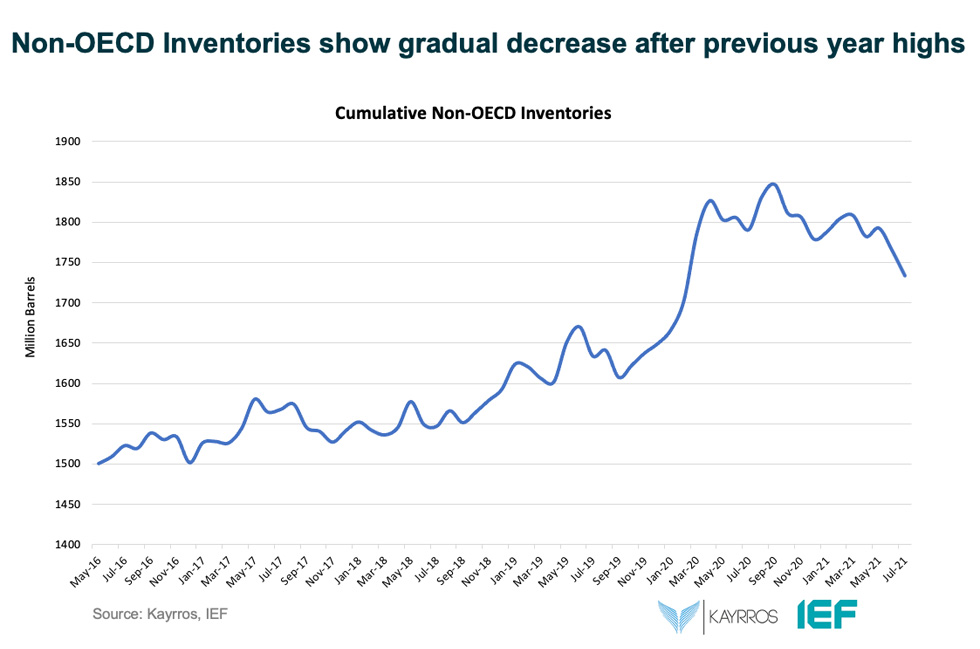 Chart: Non-OECD Inventories