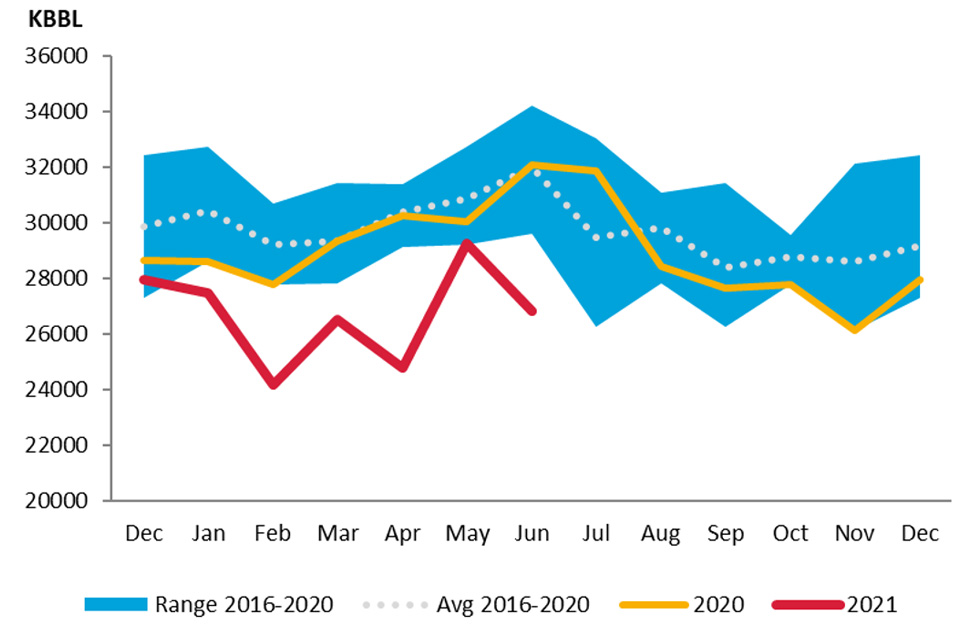 Chart: UK Crude Oil Closing Stocks