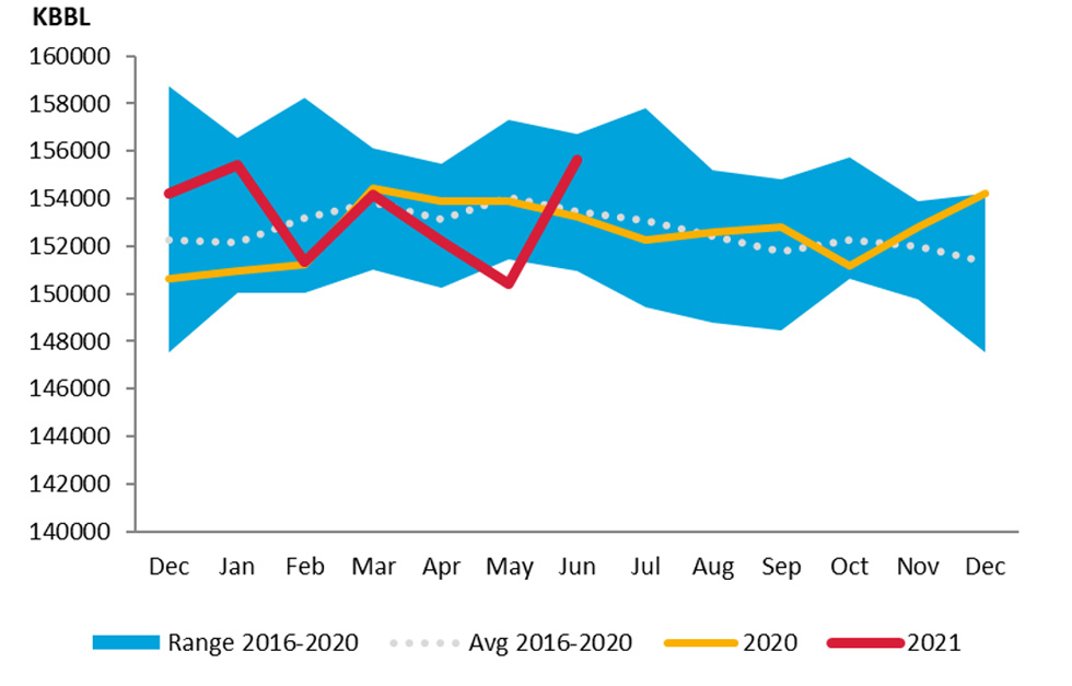 Chart: Germany Crude Oil Closing Stocks