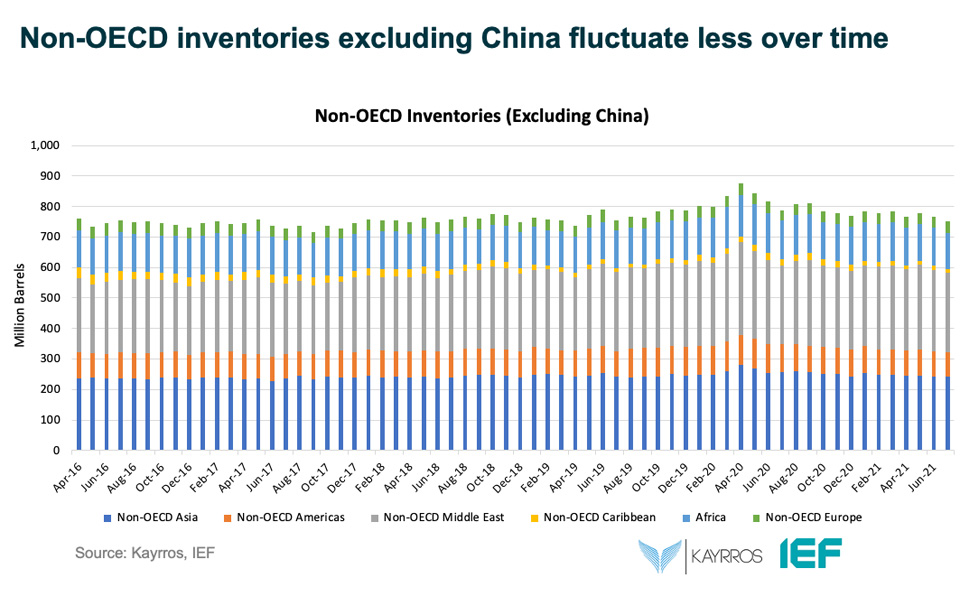 Chart: Non-OECD Inventories