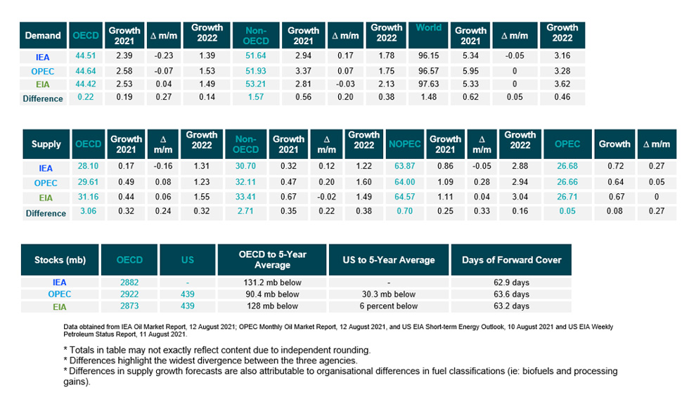 Table: Snapshot of demand, supply and stocks