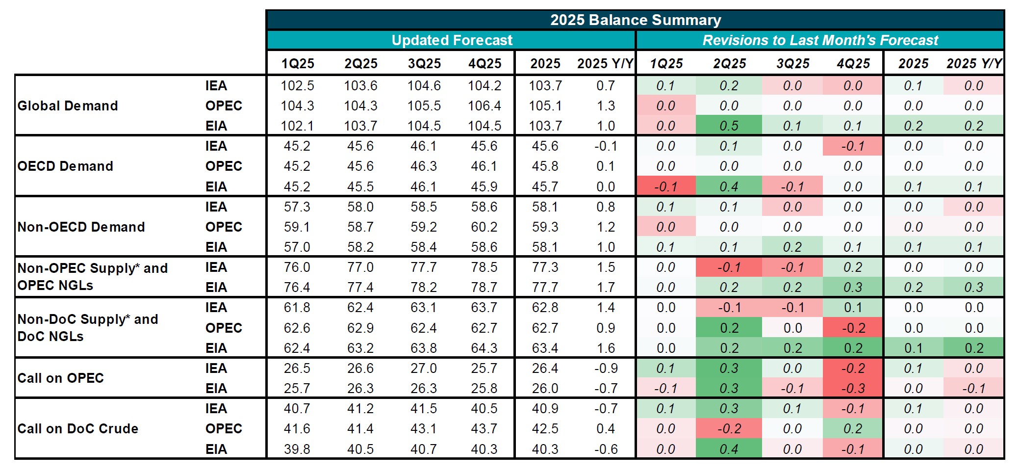 Table: Balance Summary