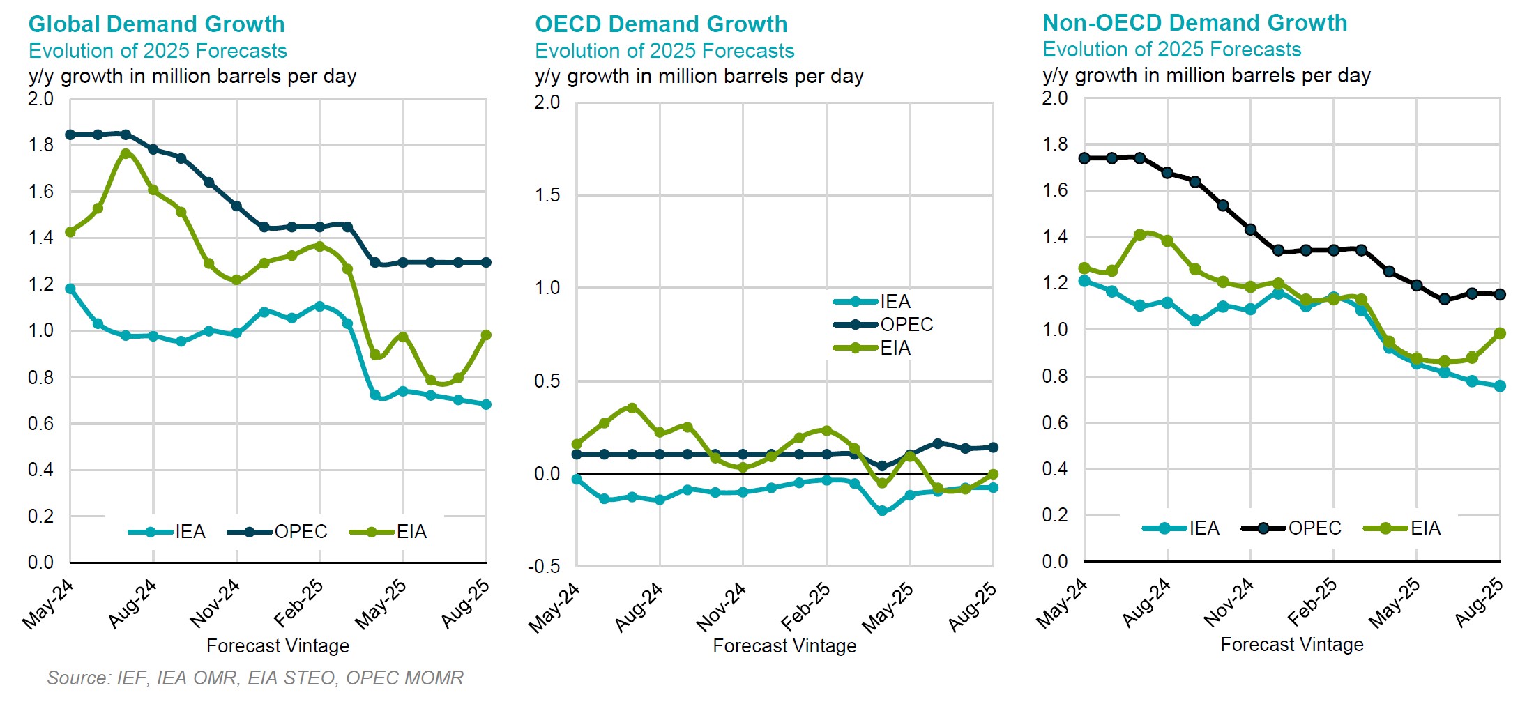 Chart: Demand Growth