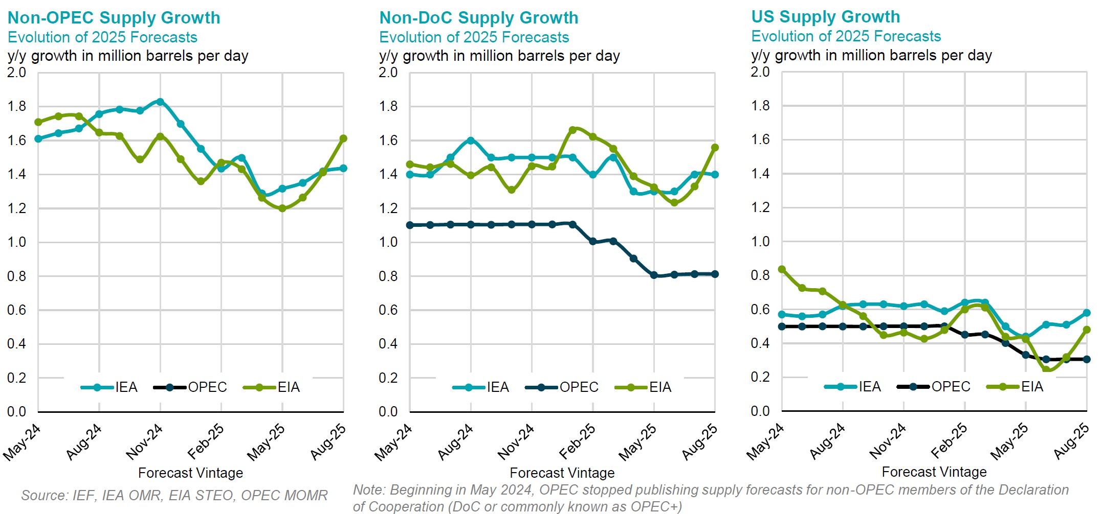 Chart: Non-OPEC Supply Growth
