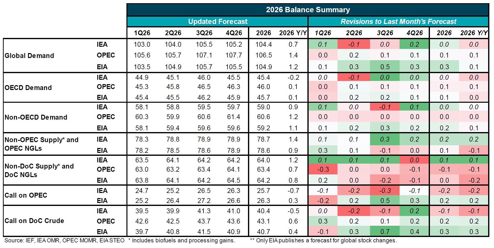 Table: Balance Summary