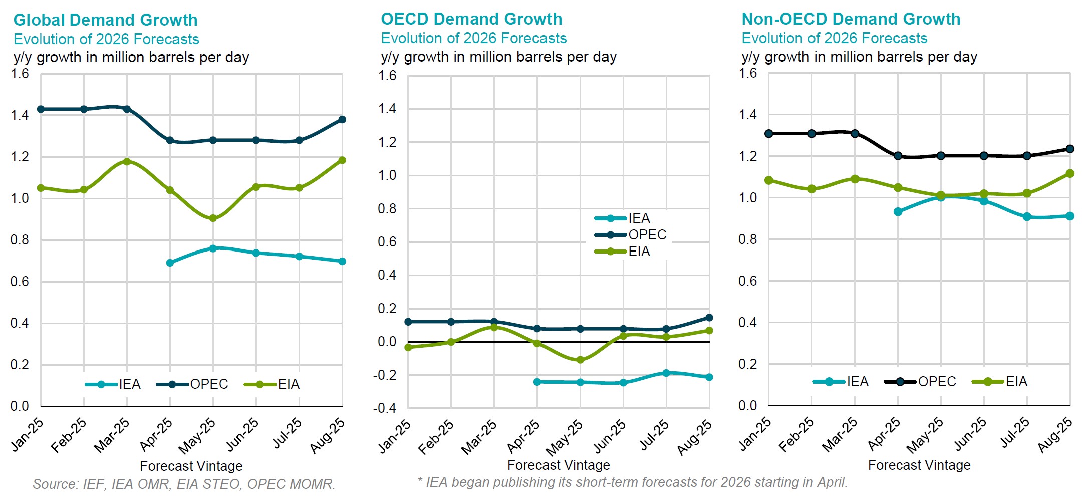 Chart: Non-OPEC Demand Growth