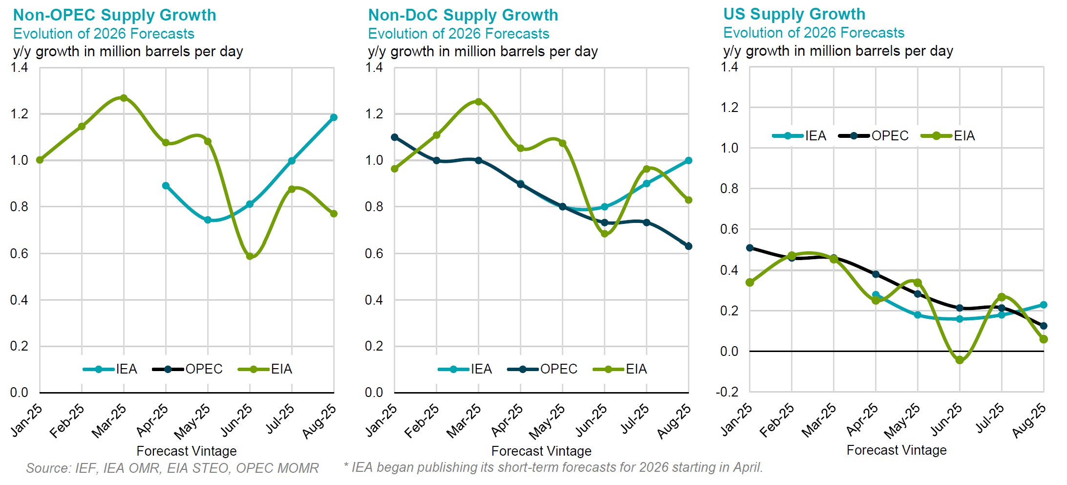 Chart: Non-OPEC Supply Growth