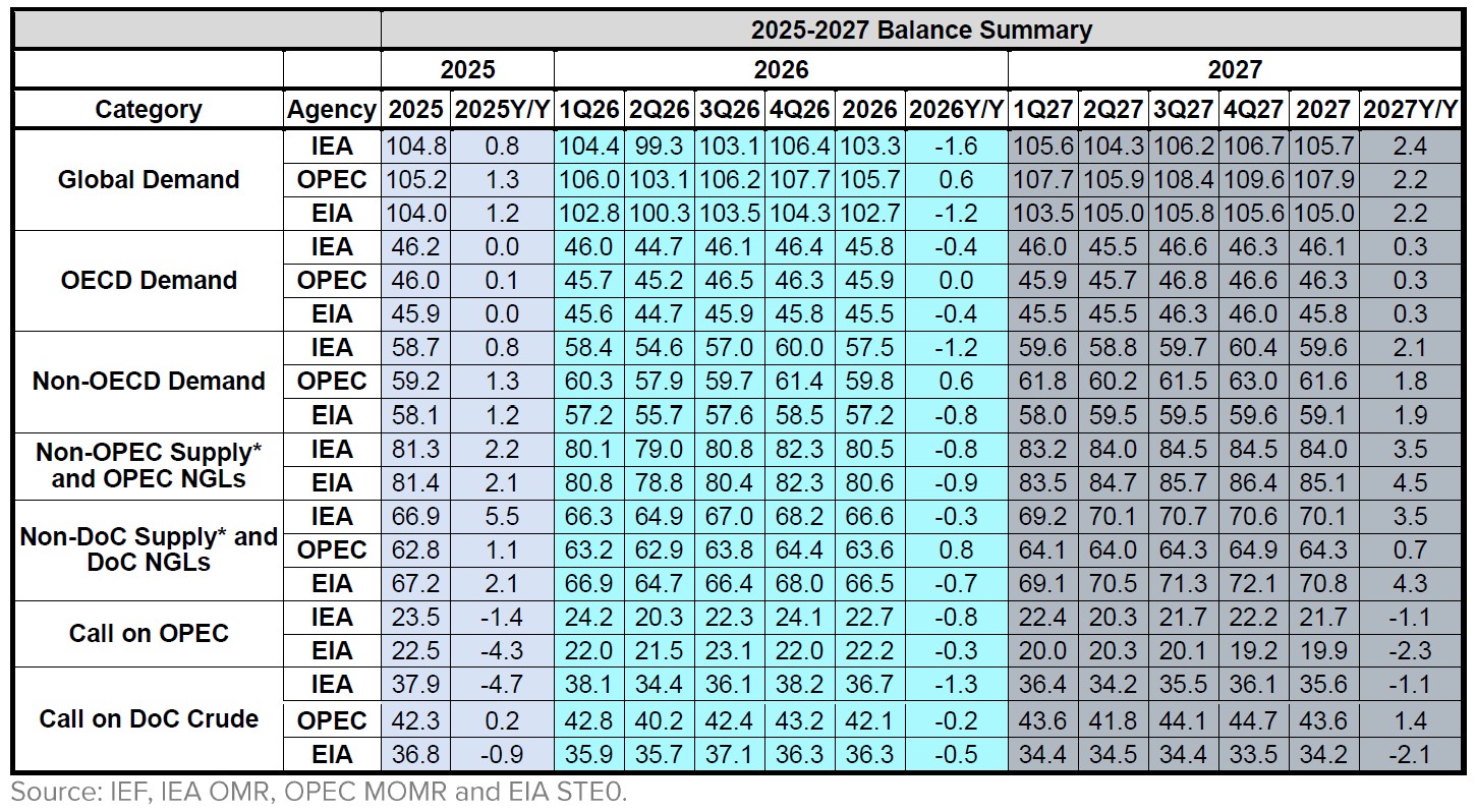 Table: Balance Summary