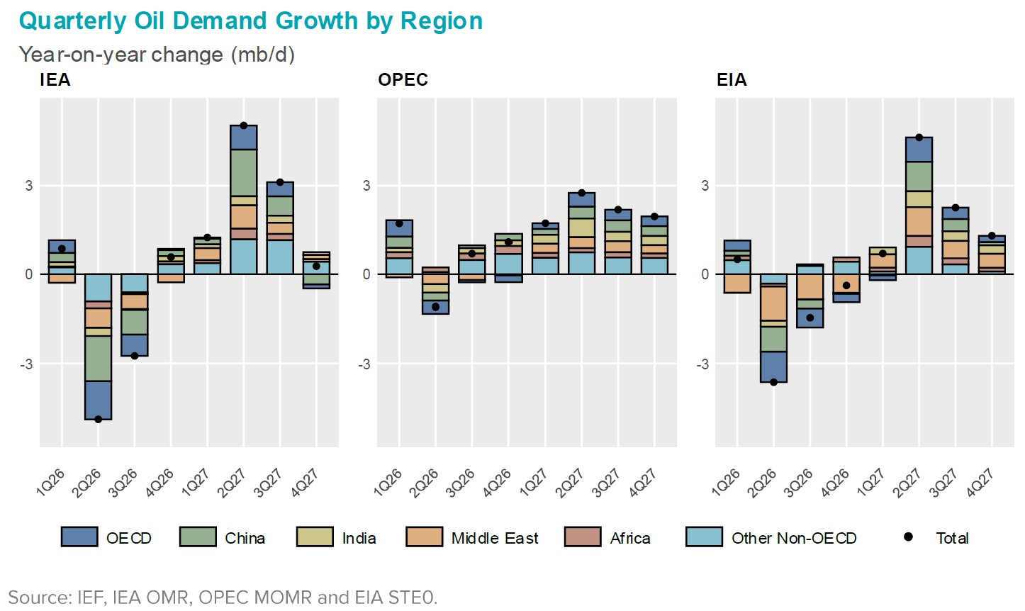 Chart: Quarterly Oil Deman Growth By Region
