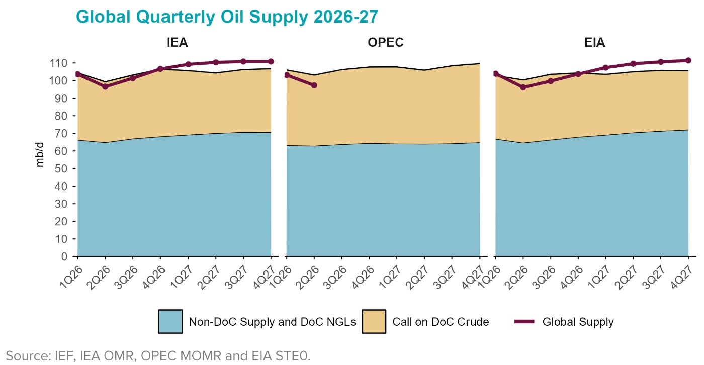 Table: Global Quarterly Oil Supply
