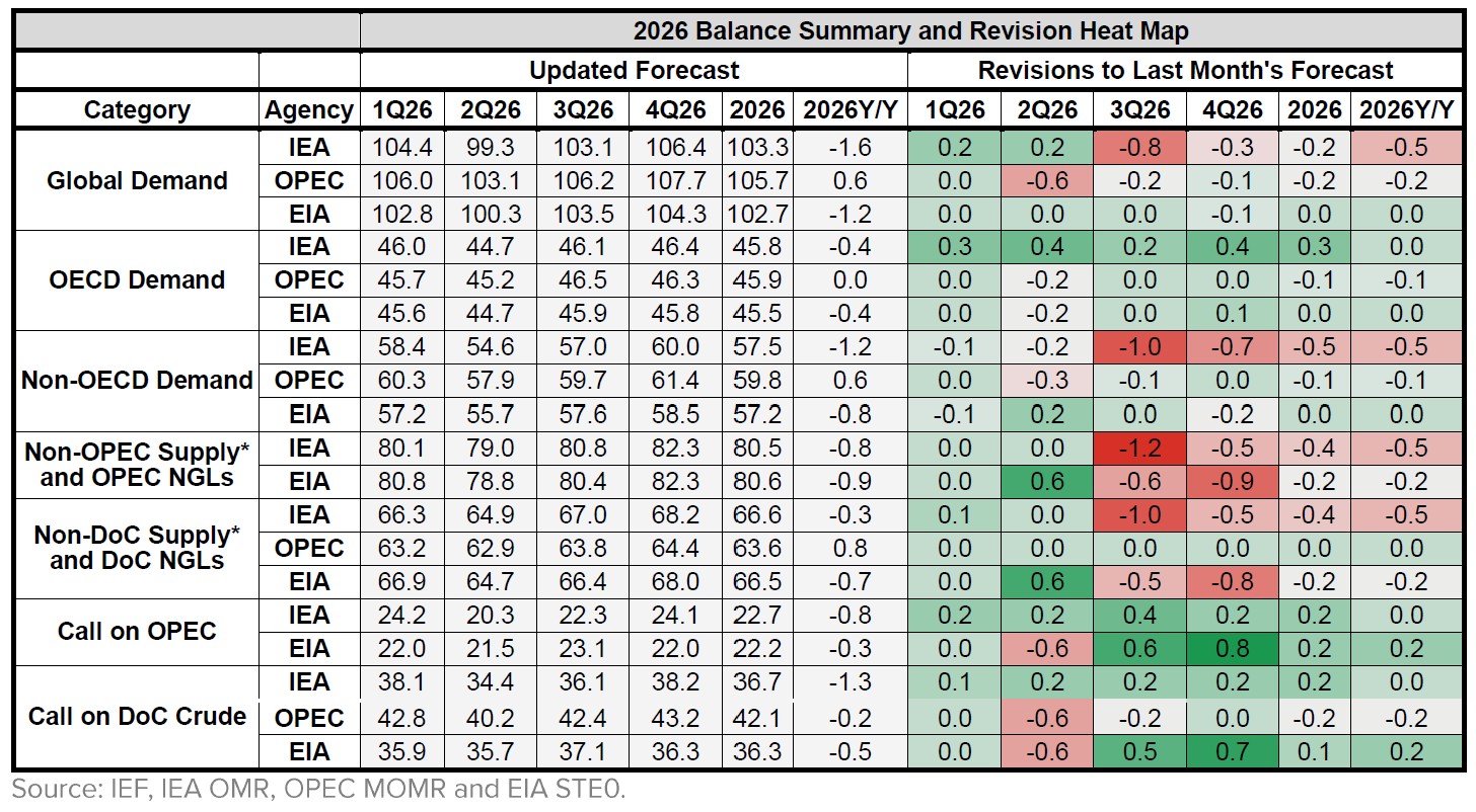Table: Balance Summary and Revisions Heat Map