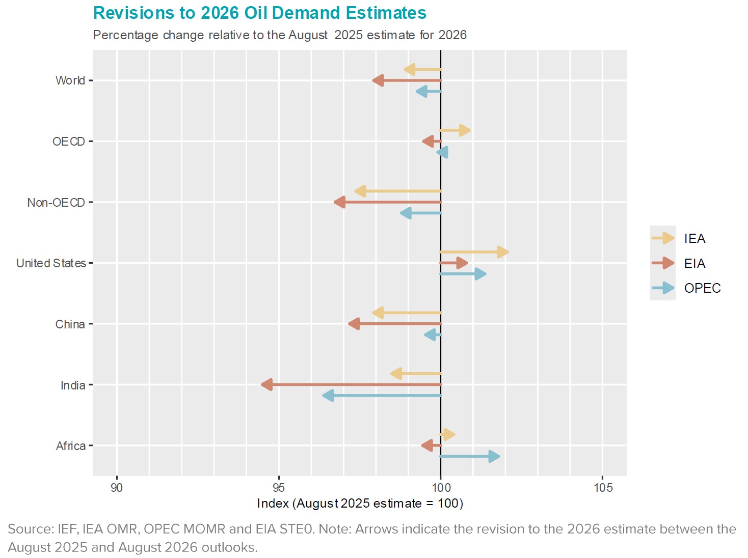 Chart: Revisions to Oil Demand Estimates
