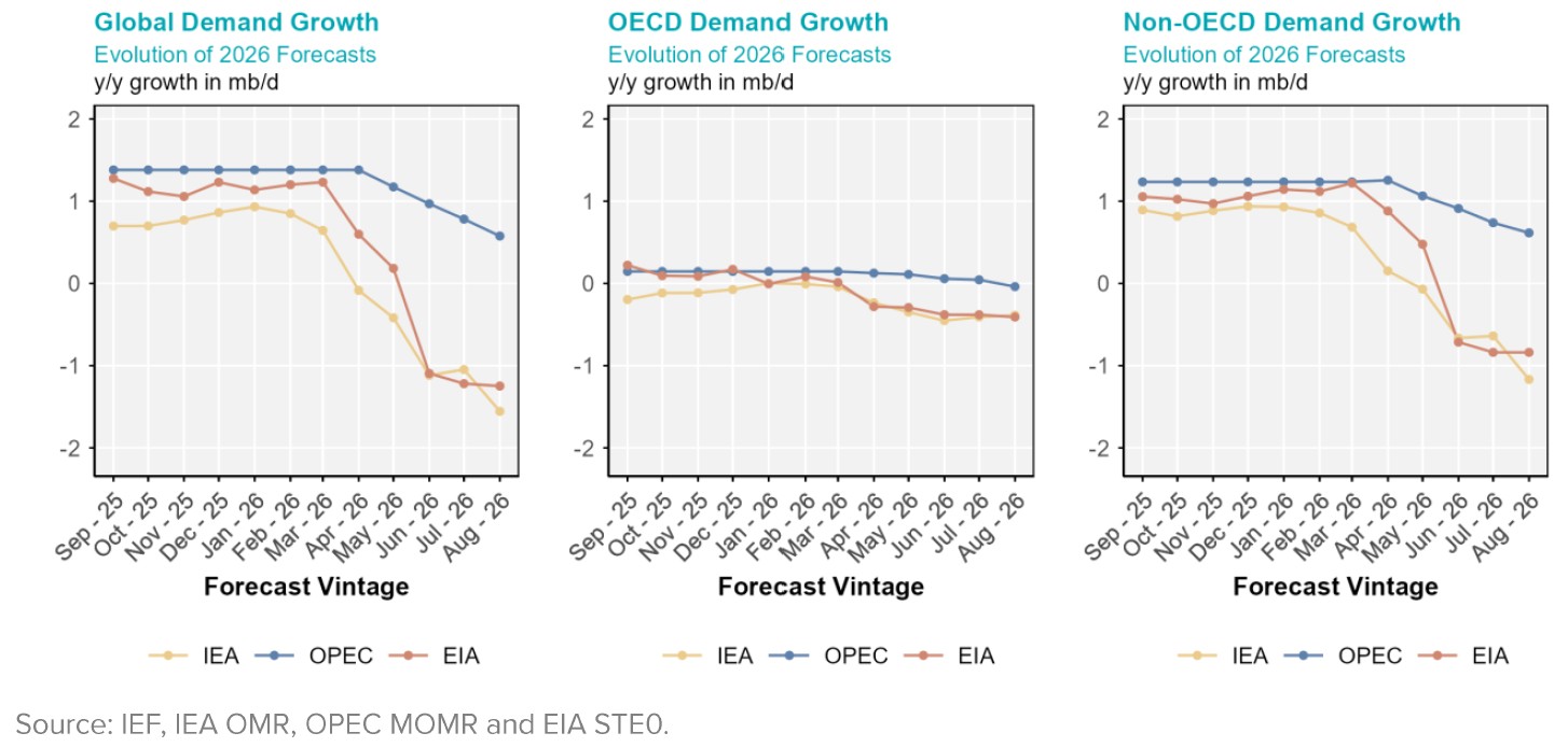 Chart: Demand Growth