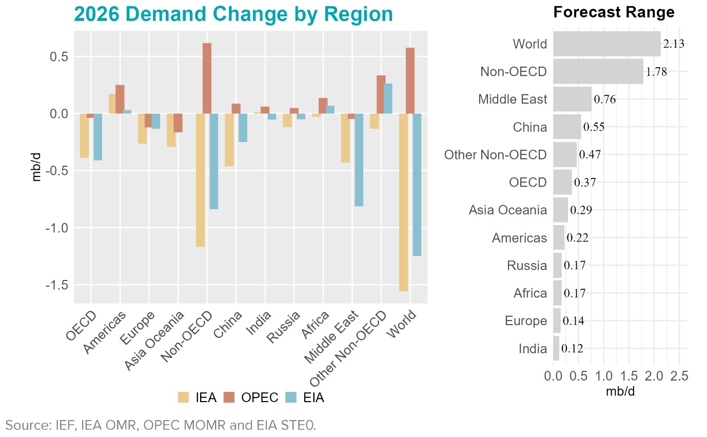 Chart: Demand Change by Region