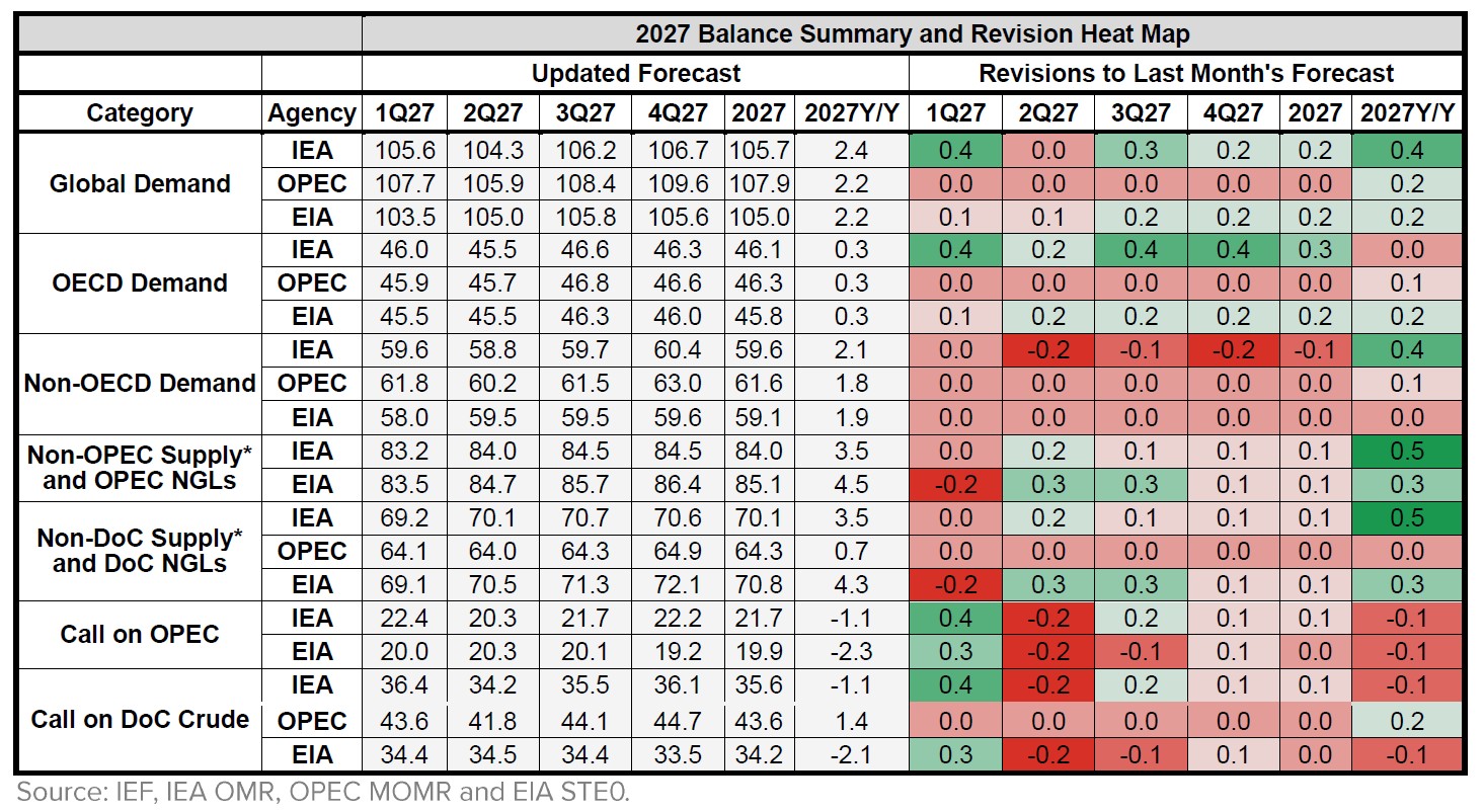 Table: Balance Summary