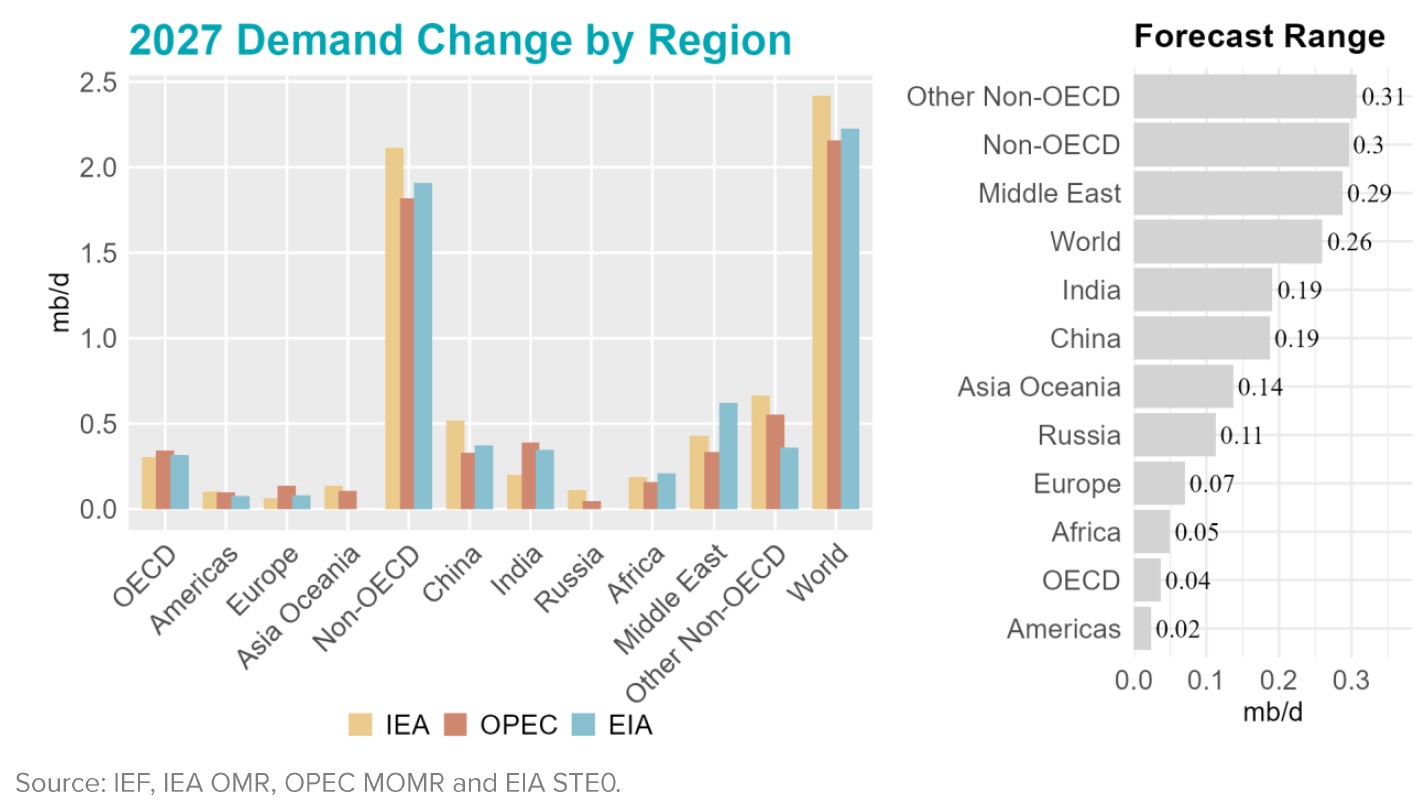 Chart: Demand Change by Region