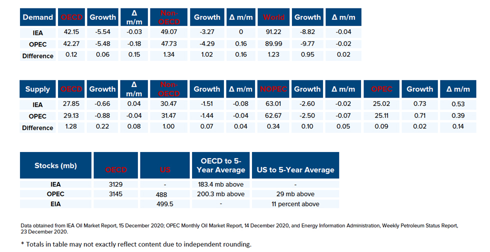 Table: Snapshot of demand, supply and stocks