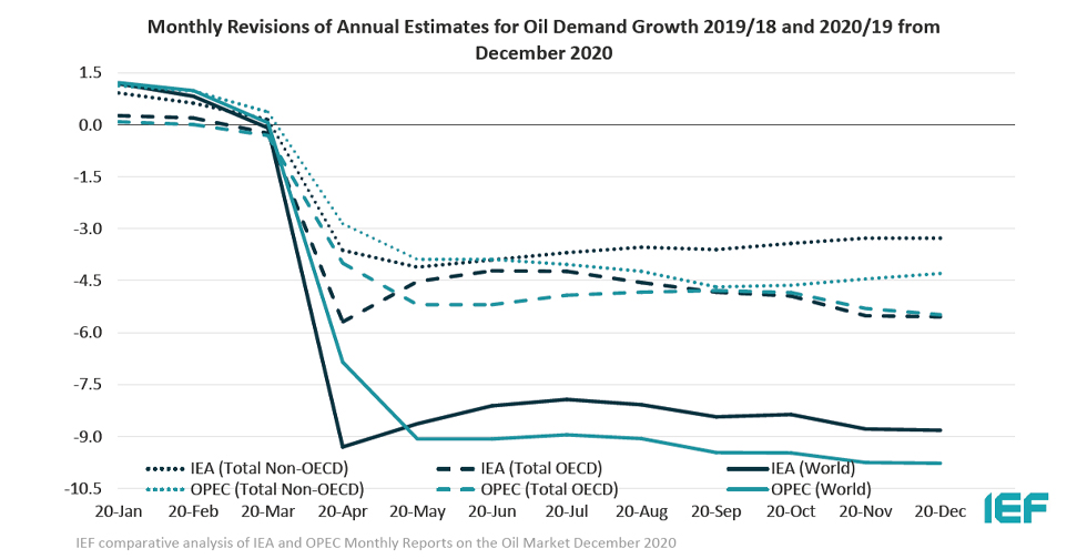 Chart: Monthly Revisions of Annual Estimates for Oil Demand Growth