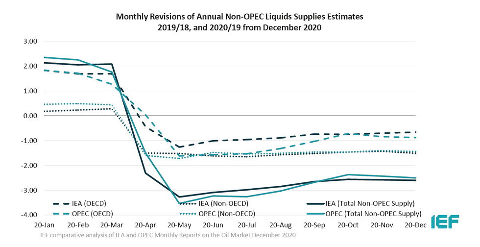 Chart: Monthly Revisions of Annual Non-OPEC Liquids Supplies Estimates