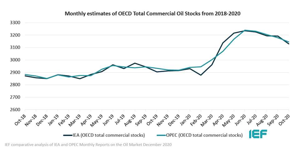 Chart: Monthly estimates of OECD Total Commercial Oil Stocks