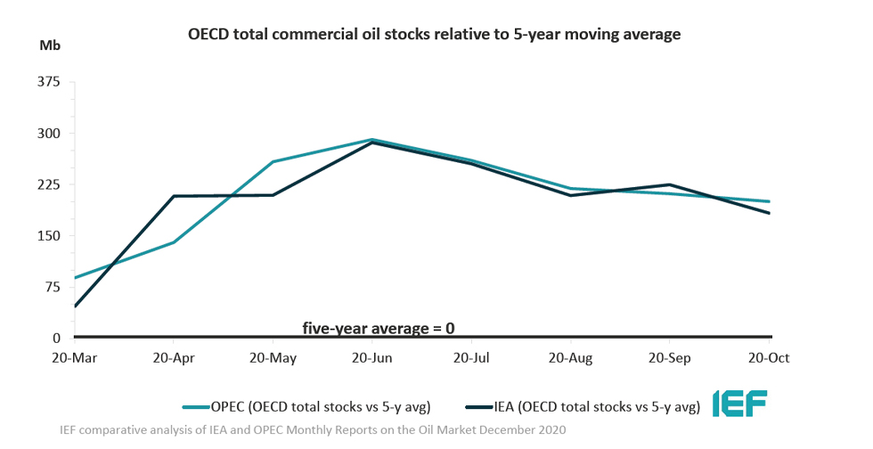 Chart: OECD total commercial oil stocks relative to 5-year moving average