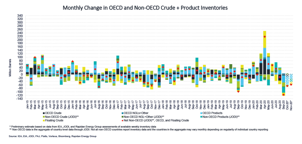 Chart: Monthly Change in OECD and Non-OECD Crude + Product Inventories