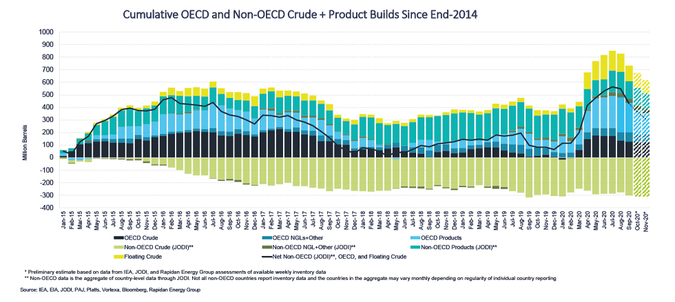 Chart: Accumulative OECD and Non-OECD Crude + Product Builds Since End-2014