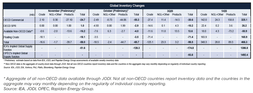 Table: Global Inventory Changes