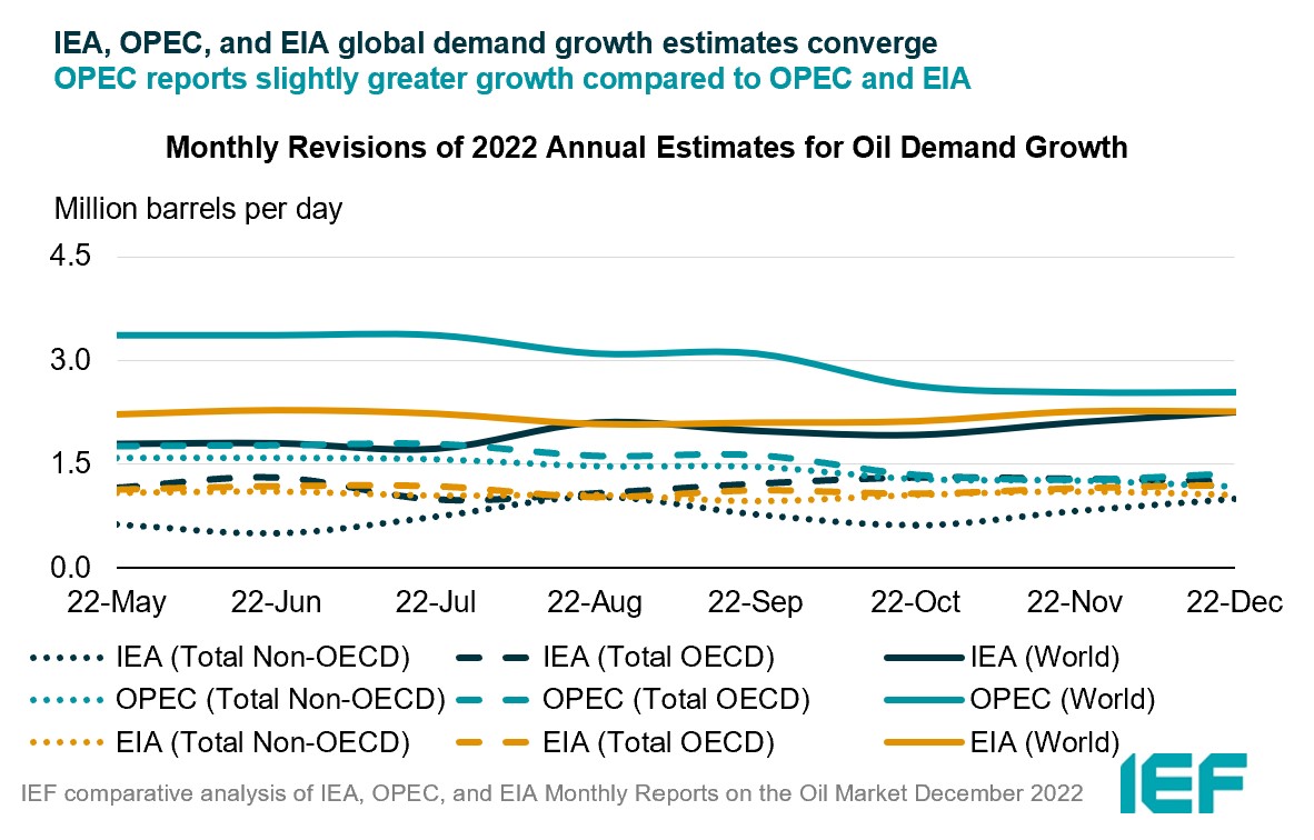 Chart: Monthly Revisions of Annual Estimates for Oil Demand Growth
