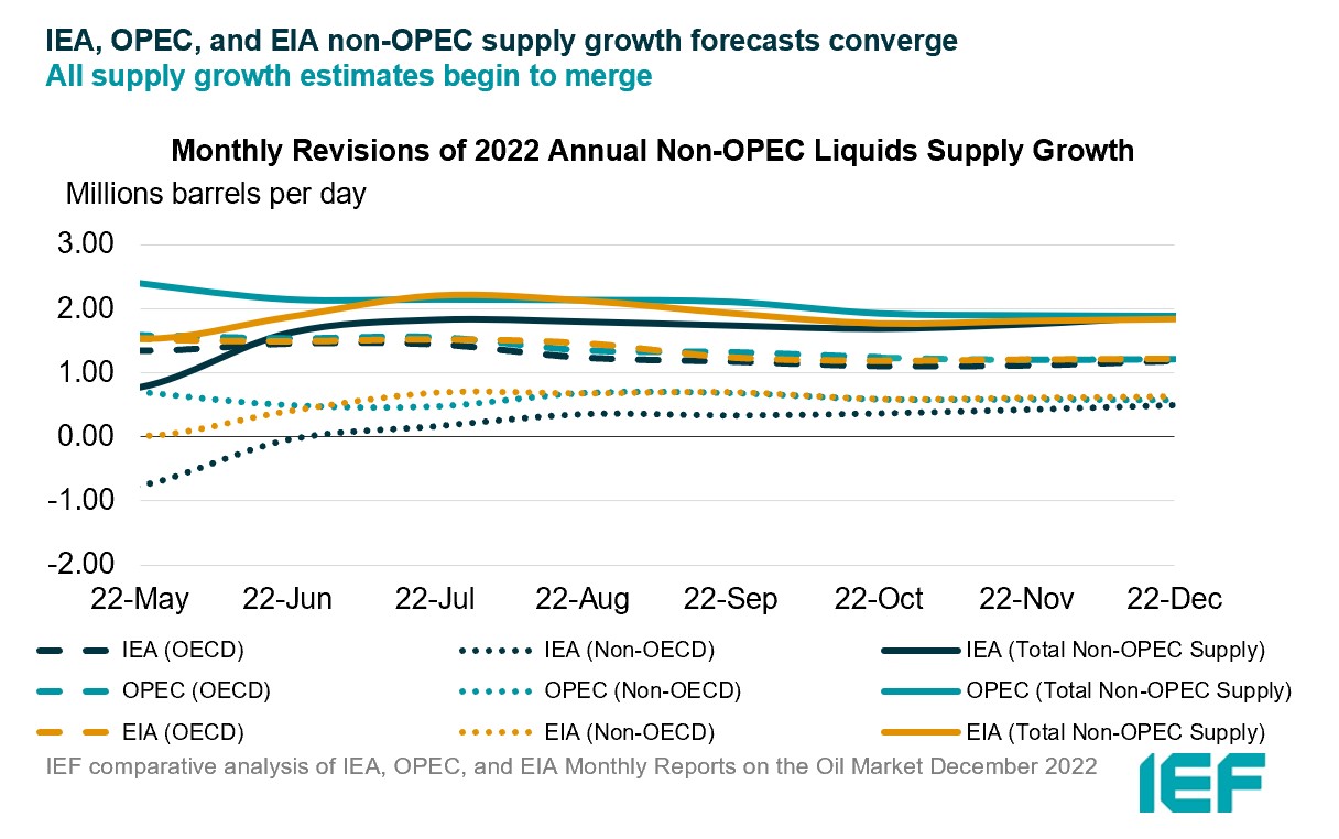 Chart: Monthly Revisions of Annual Non-OPEC Liquids Supplies Estimates