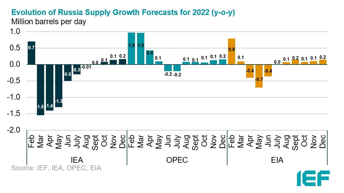 Chart: Monthly Estimates of OECD Total Commercial Oil Stocks