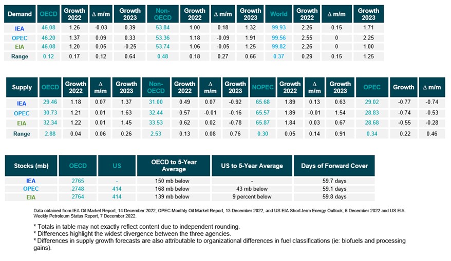 Table: Snapshot of demand, supply and stocks