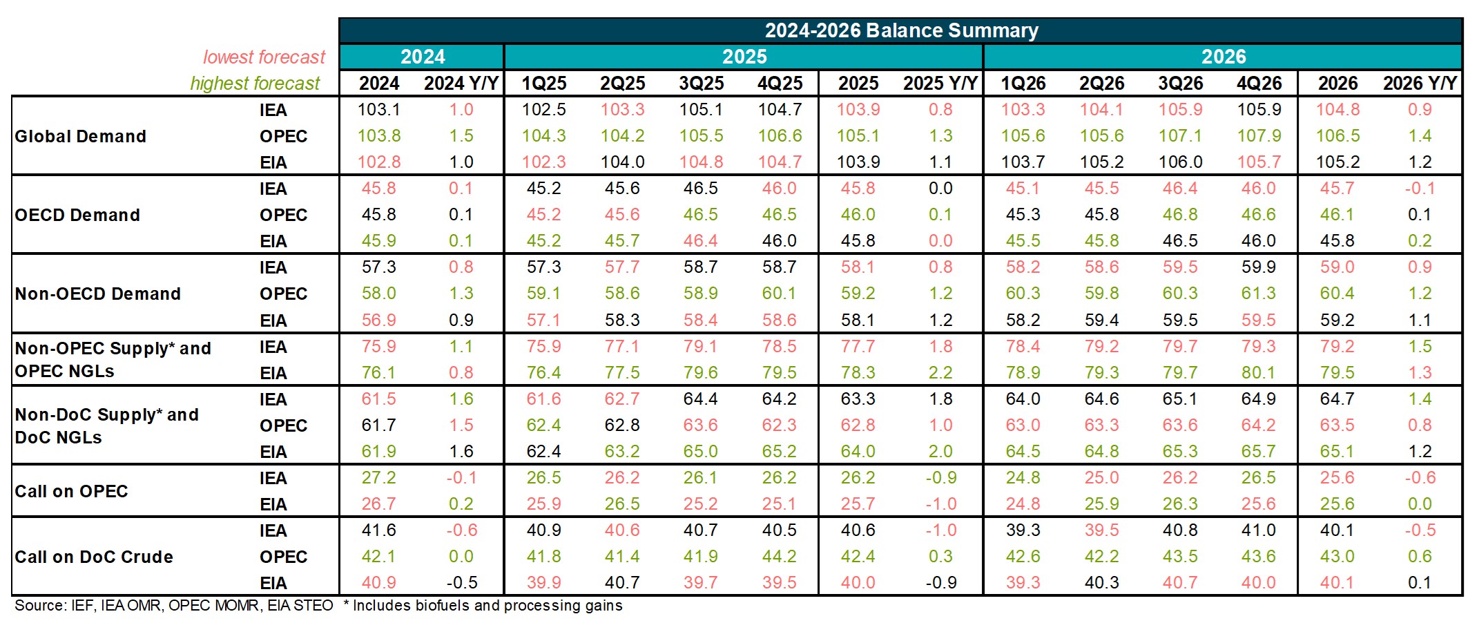 Table: Balance Summary