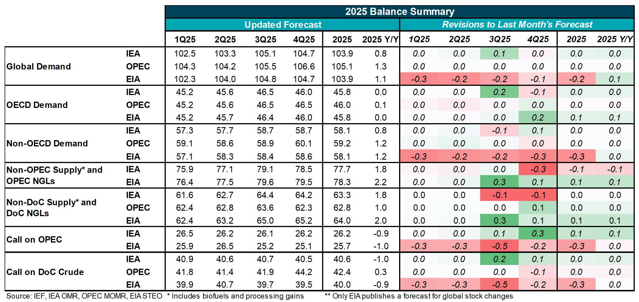 Table: Balance Summary
