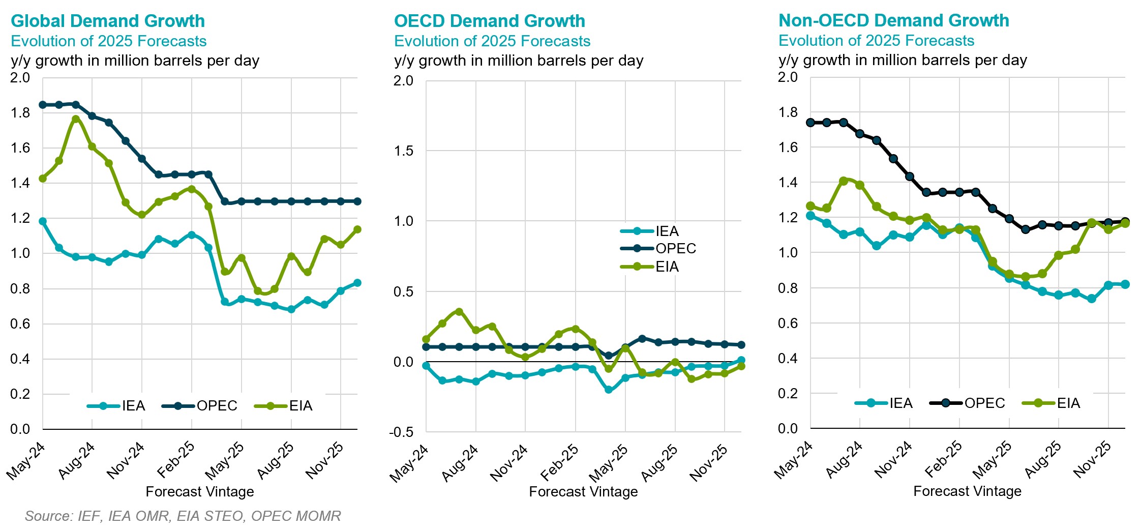 Chart: Demand Growth