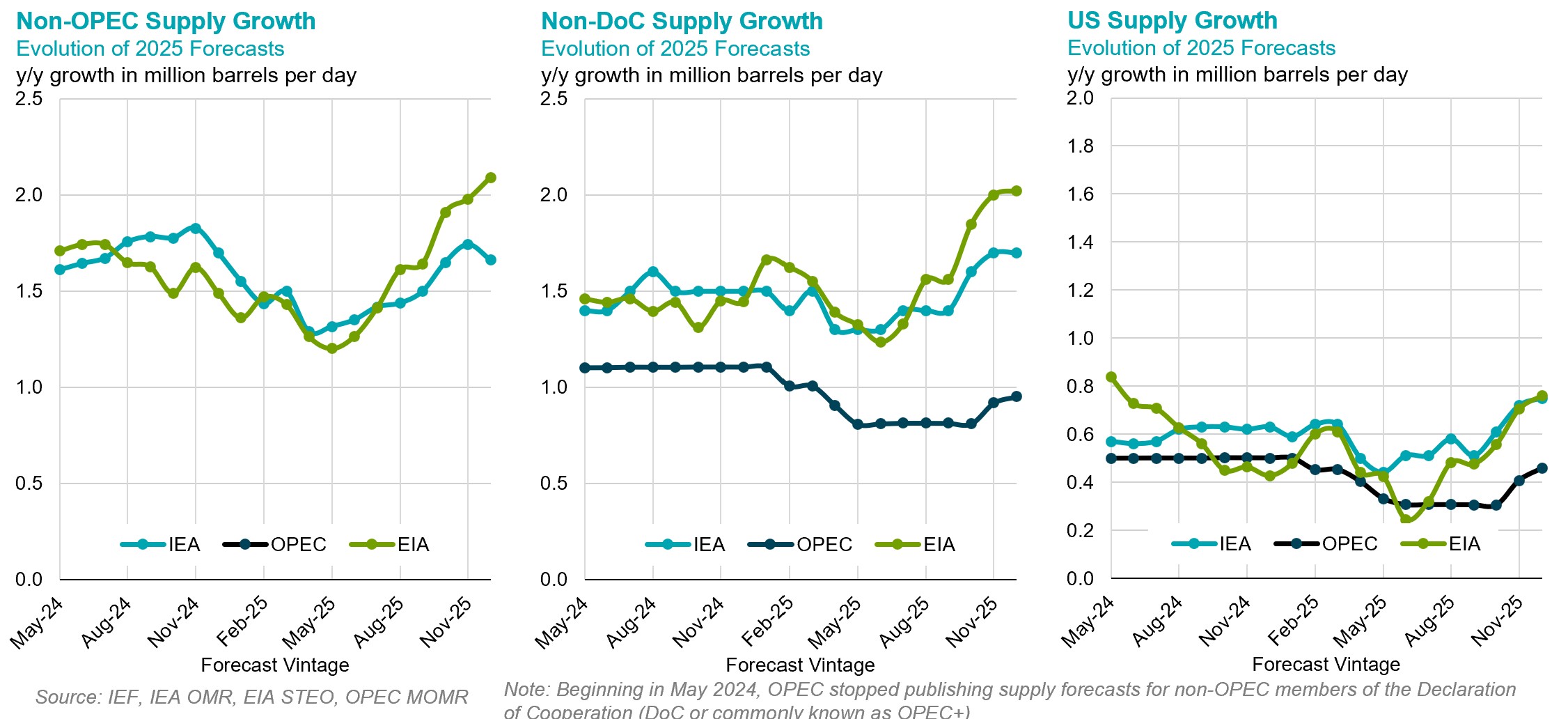 Chart: Non-OPEC Supply Growth