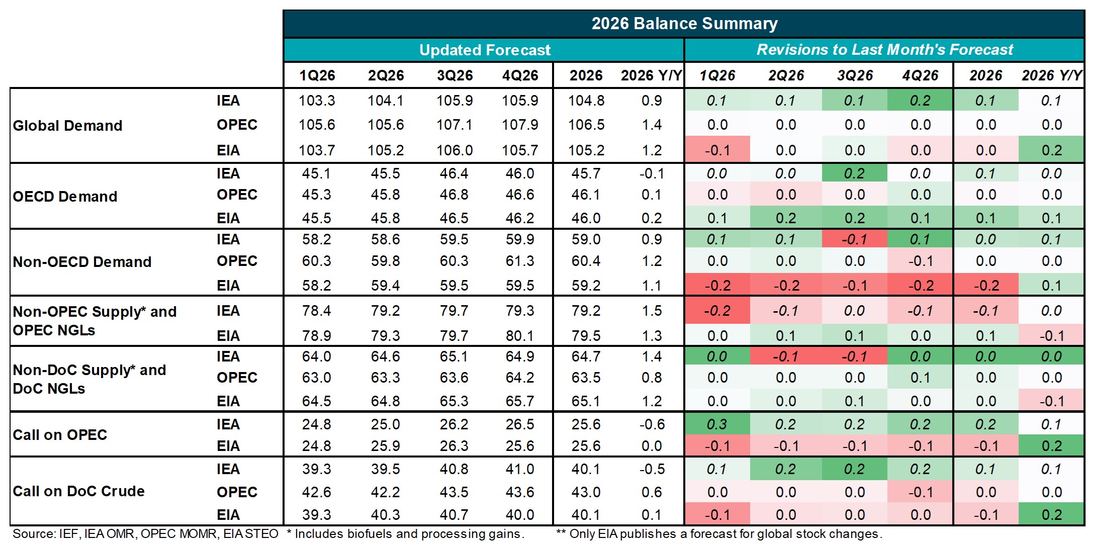 Table: Balance Summary