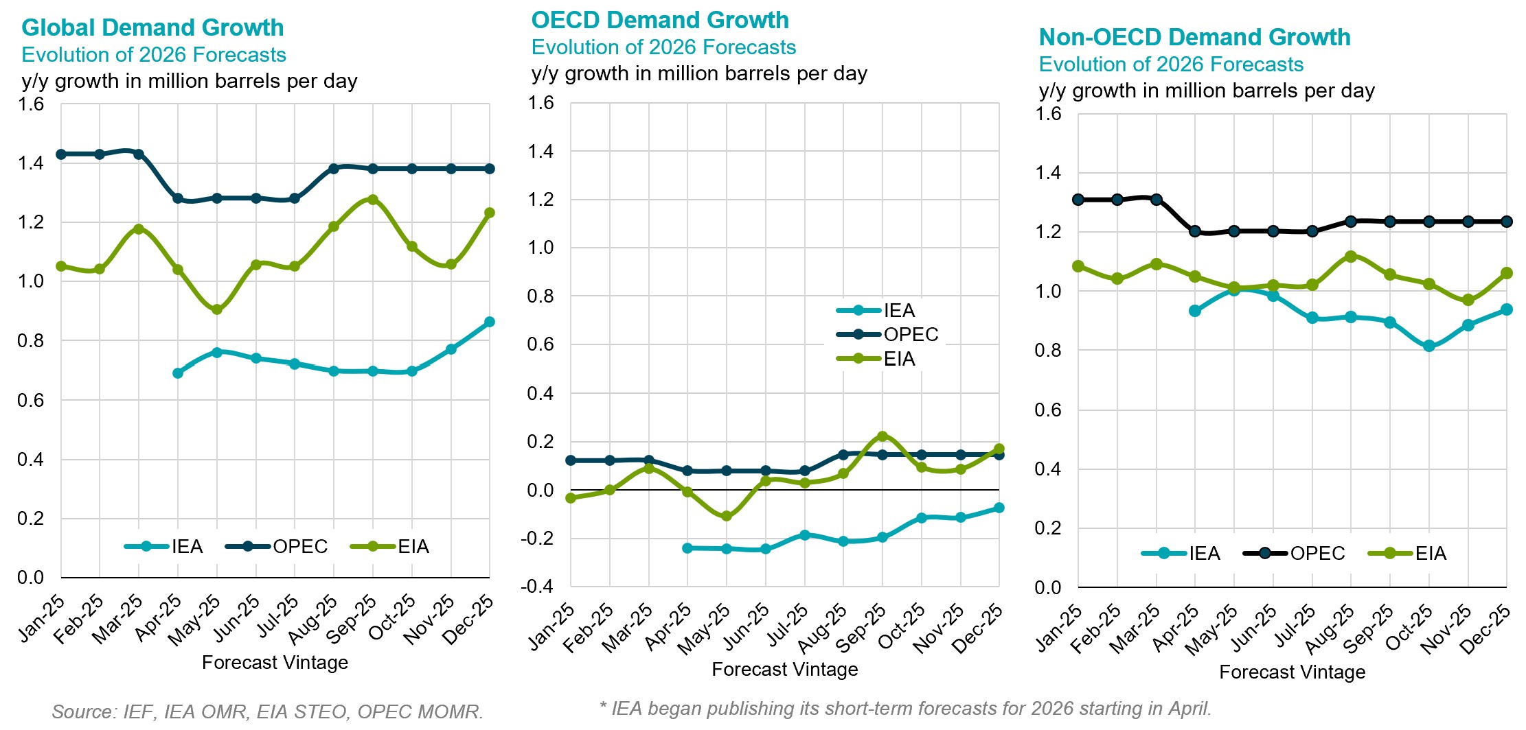 Chart: Non-OPEC Demand Growth