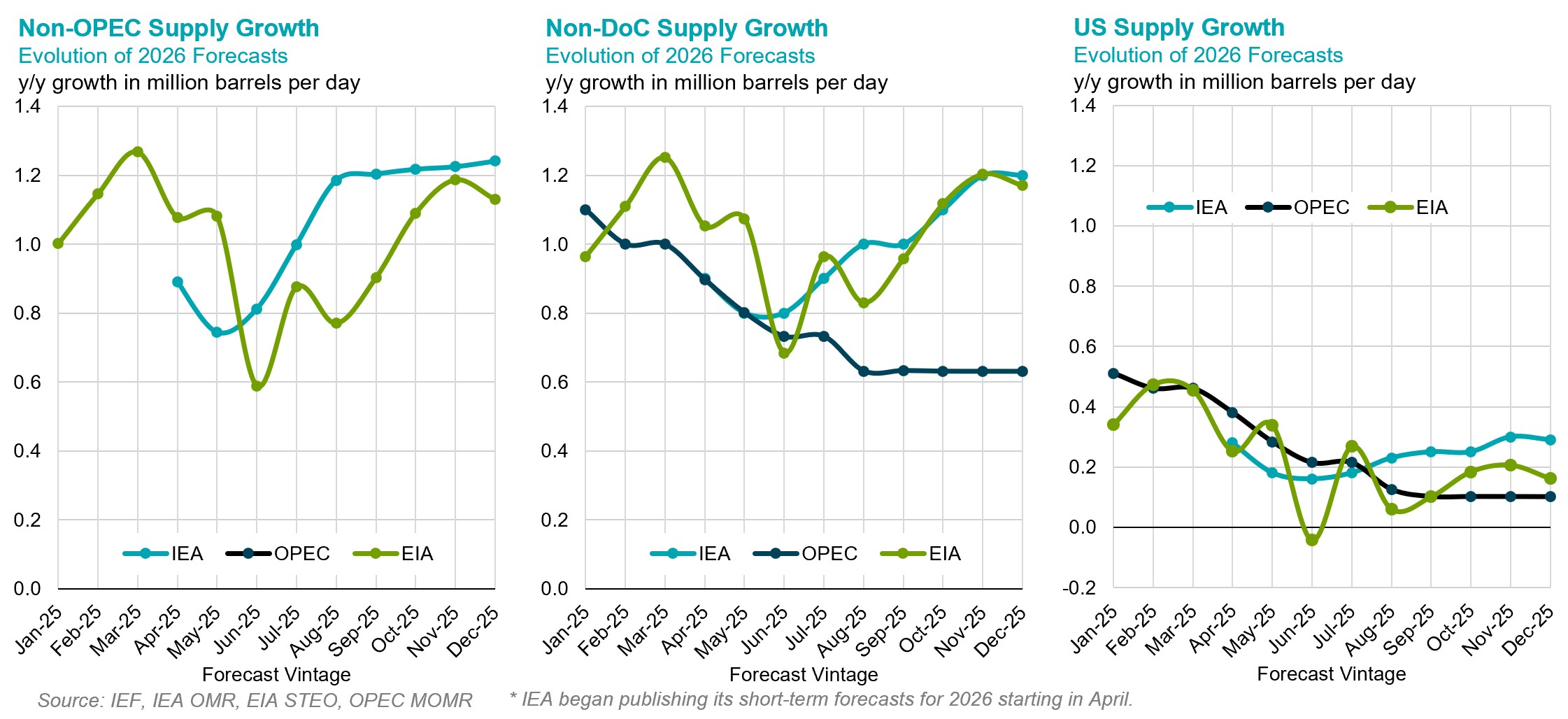 Chart: Non-OPEC Supply Growth
