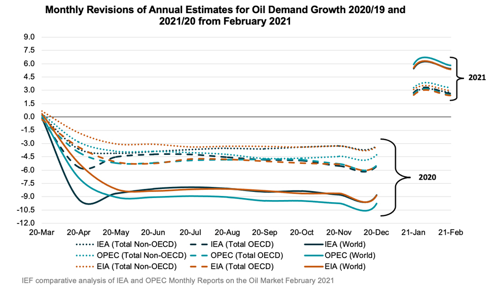 Chart: Monthly Revisions of Annual Estimates for Oil Demand Growth